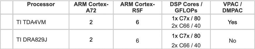 Congatec présente de nouveaux modules SMARC équipés de processeurs TI Jacinto 7 TDA4x ou DRA8x